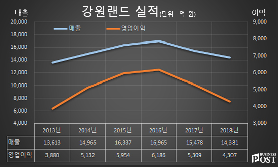 http://www.businesspost.co.kr/news/photo/201902/20190224184307_130126.jpg