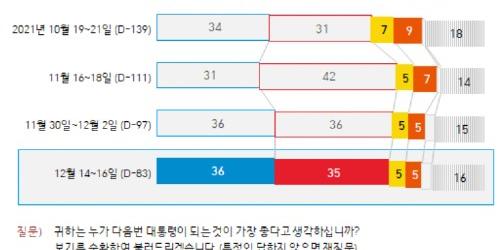 “한국갤럽 대선 후보 다자대결, 이재명 36% 윤석열 35%로 초접전
