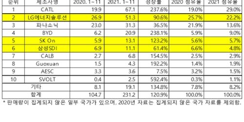 “LG에너지솔루션 세계 전기승용차용 배터리 작년 1~11월 사용량 2위