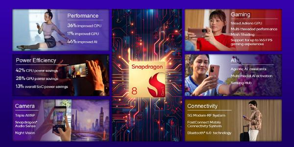 퀄컴 모바일 플랫폼  스냅드래곤 8 5세대  발표  36  성능 향상