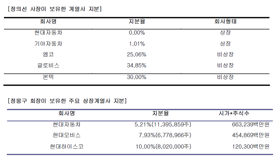 정의선이 아버지 뒤에 숨은 까닭