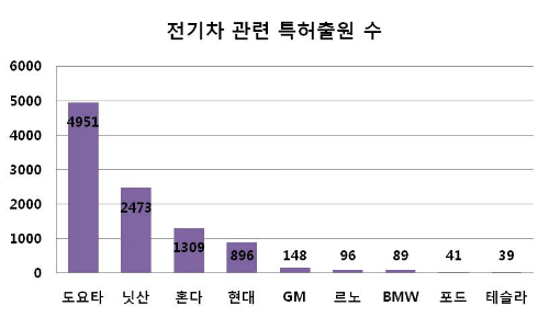 토요타와 테슬라, 전기차 시장의 오월동주