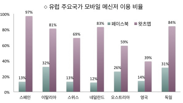 '모바일 왕국'을 향한 저커버그 야망