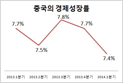 중국 경제성장률 둔화를 바라보는 세계의 눈