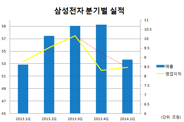 삼성전자 성장둔화 본격화하나