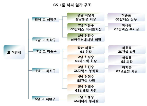 GS그룹 허씨 4세들의 지분확보 경쟁