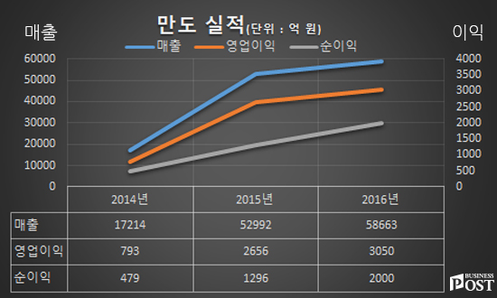 [Who Is ?] 성일모 만도 수석사장