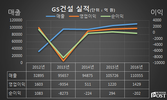 [Who Is ?] 임병용 GS건설 사장