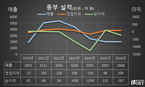 [Who Is ?] 김준기 전 동부그룹 회장