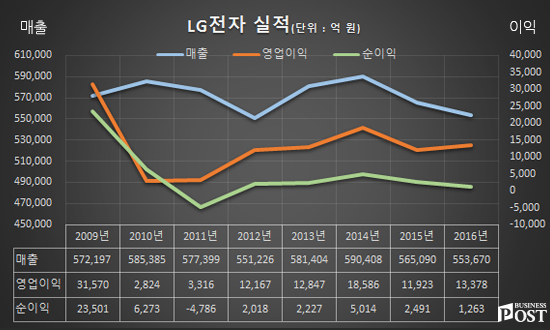 [Who Is ?] 정도현 LG전자 사장