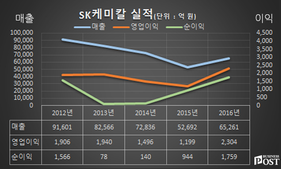[Who Is ?] 최창원 SK케미칼 부회장