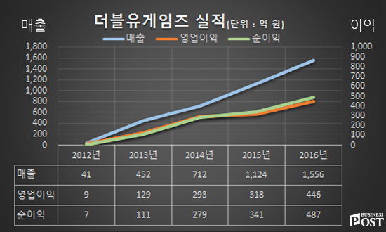 [Who Is ?] 김가람 더블유게임즈 대표