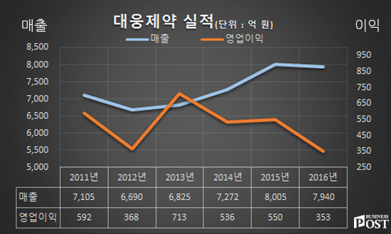 [Who Is ?] 이종욱 대웅제약 부회장