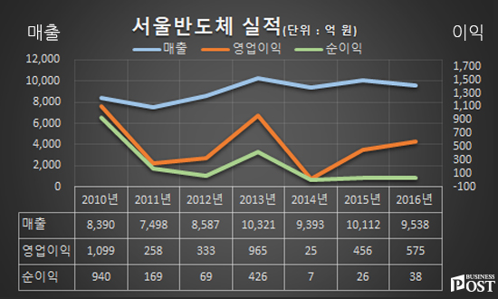 [Who Is ?] 이정훈 서울반도체 대표