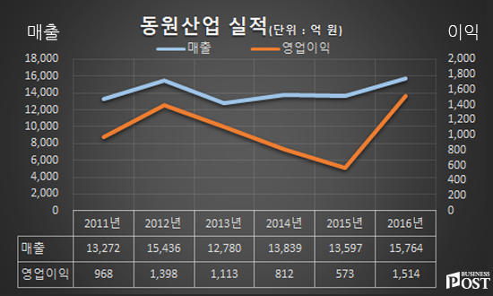 [Who Is ?] 김남정 동원그룹 부회장