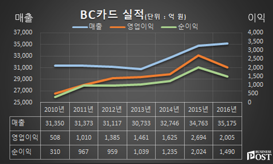 [Who Is ?] 채종진 전 BC카드 대표