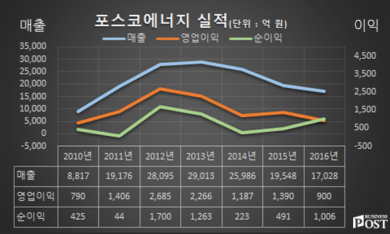 [Who Is ?] 윤동준 전 포스코에너지 대표