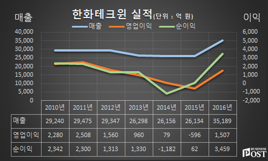 [Who Is ?] 신현우 한화테크윈 대표이사