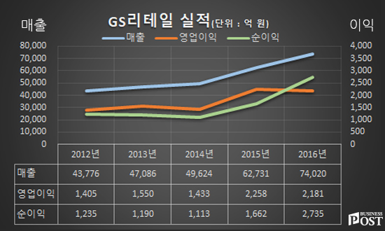 [Who Is ?] 허연수 GS리테일 대표이사