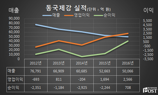 [Who Is ?] 장세욱 동국제강 부회장