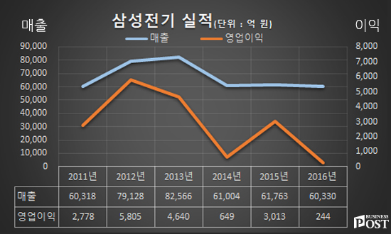 [Who Is ?] 이윤태 삼성전기 사장