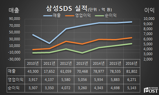 [Who Is ?] 정유성 전 삼성SDS 대표이사