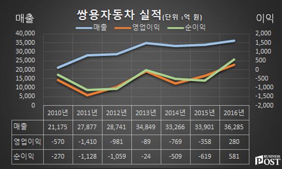 [Who Is ?] 최종식 쌍용자동차 사장
