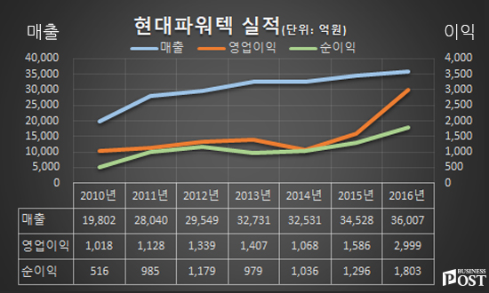 [Who Is ?] 김해진 전 현대파워텍 부회장