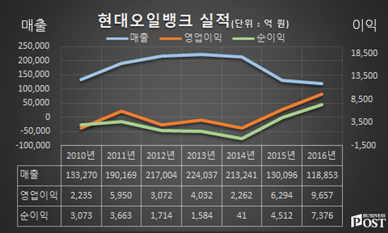 [Who Is ?] 문종박 현대오일뱅크 사장