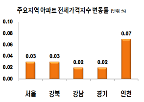 서울 아파트 매매가격, 8·2부동산대책 이후 5주째 하락