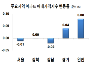 서울 아파트 매매가격, 8·2부동산대책 이후 5주째 하락