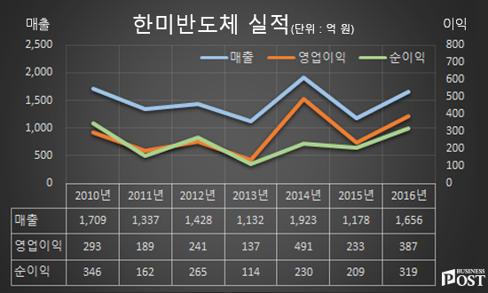 [Who Is ?] 곽동신 한미반도체 부회장 