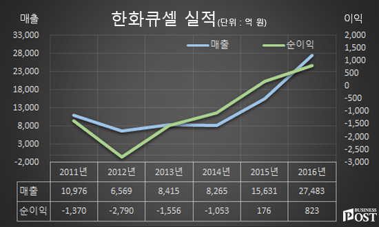 [Who Is ?] 김동관 한화큐셀 전무 