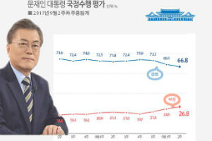 문재인 지지율 67.1% 3주 연속 하락, 한반도 안보위기 영향   
