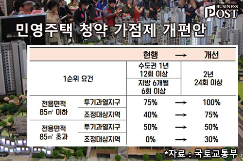 아파트 청약제도 개편, 무주택 실수요자 당첨기회 확대