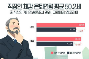 직장인의 정년 채우기는 꿈, 현실은 50세 은퇴