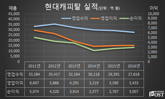 [Who Is ?] 정태영 현대카드 부회장 