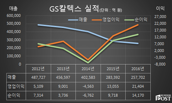 [Who Is ?] 허진수 GS칼텍스 회장