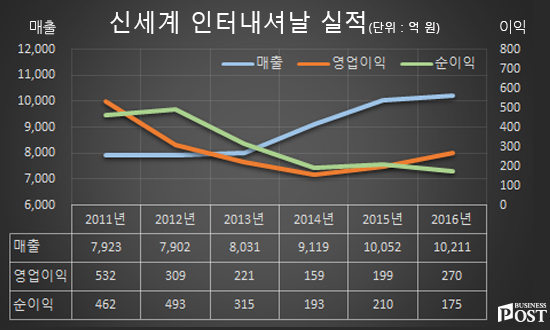 [Who Is ?] 문성욱 신세계인터내셔날 부사장 