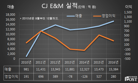 [Who Is ?] 이미경 CJ그룹 부회장