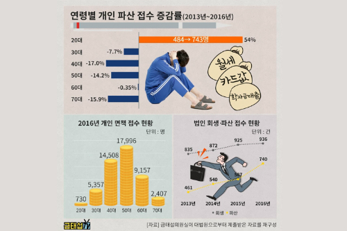 개인파산 신청 줄지만 20대 신청은 오히려 급증 