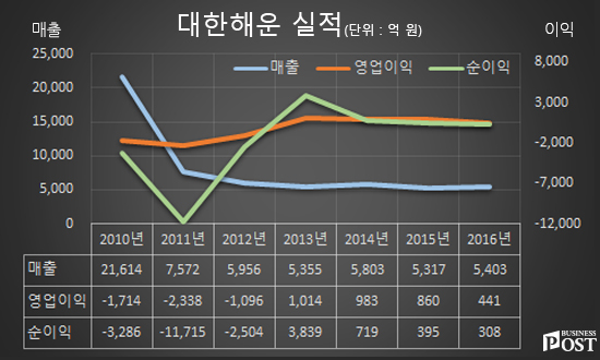 [Who Is ?] 김칠봉 SM상선 대한상선 대표