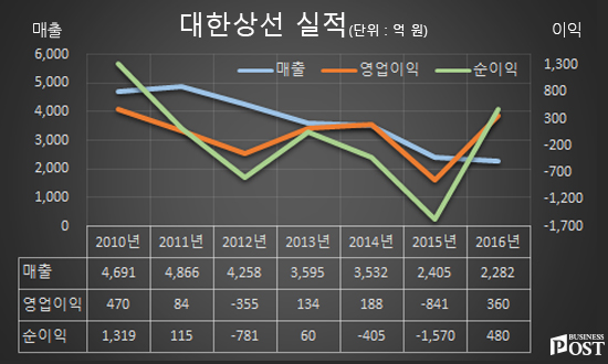 [Who Is ?] 김칠봉 SM상선 대한상선 대표