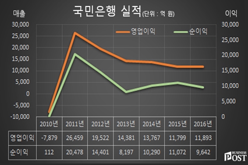 [Who Is ?] 허인 KB국민은행 행장 
