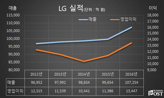[Who Is ?] 구본준 LG 부회장