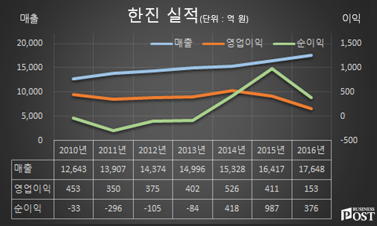 [Who Is ?] 서용원 한진 대표이사 사장