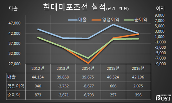 [Who Is ?] 한영석 현대미포조선 대표이사 사장