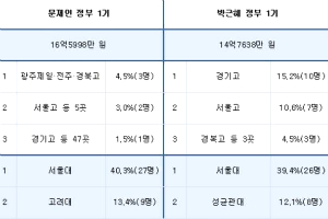 문재인 정부 차관 이상 고위직에 영남과 호남 출신 늘어