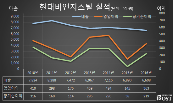 [Who Is ?] 정일선 현대비앤지스틸 대표이사 사장