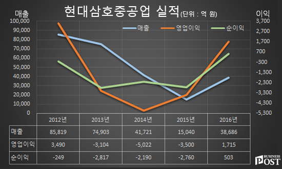 [Who Is ?] 윤문균 현대삼호중공업 대표이사 사장